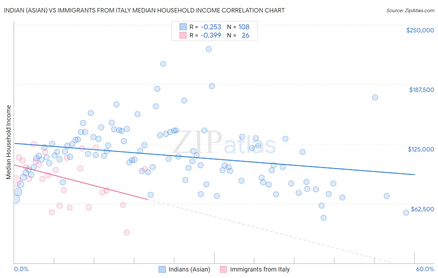 Indian (Asian) vs Immigrants from Italy Median Household Income