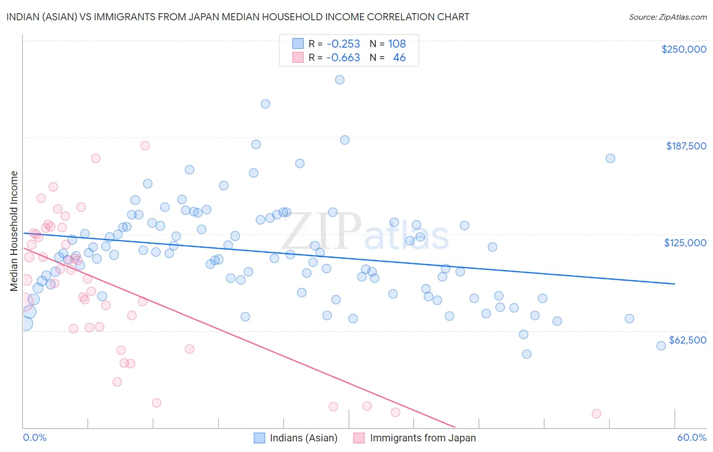 Indian (Asian) vs Immigrants from Japan Median Household Income