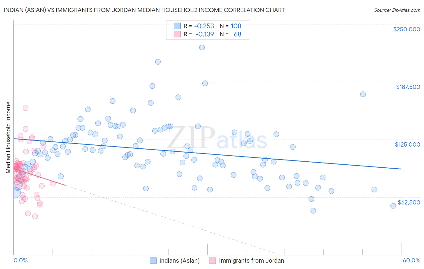Indian (Asian) vs Immigrants from Jordan Median Household Income