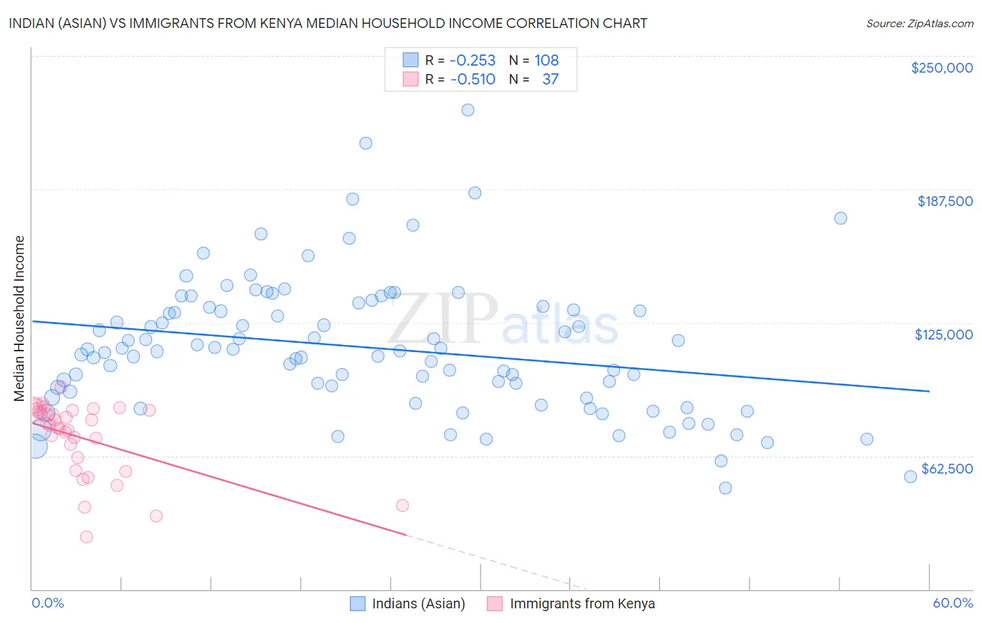 Indian (Asian) vs Immigrants from Kenya Median Household Income
