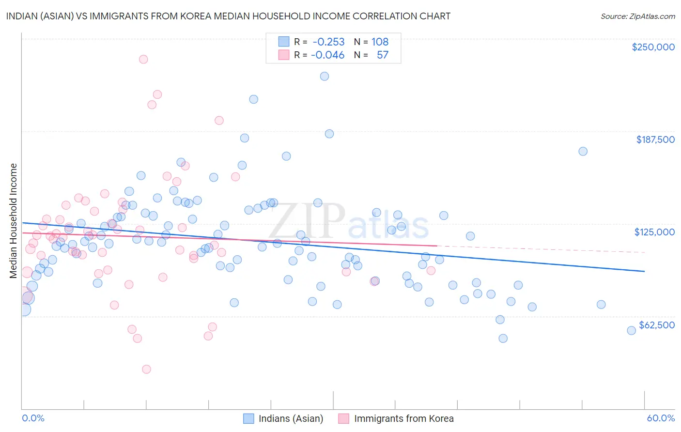 Indian (Asian) vs Immigrants from Korea Median Household Income