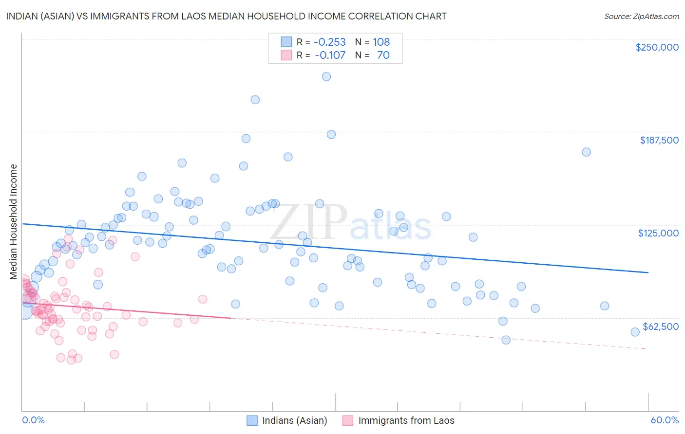 Indian (Asian) vs Immigrants from Laos Median Household Income