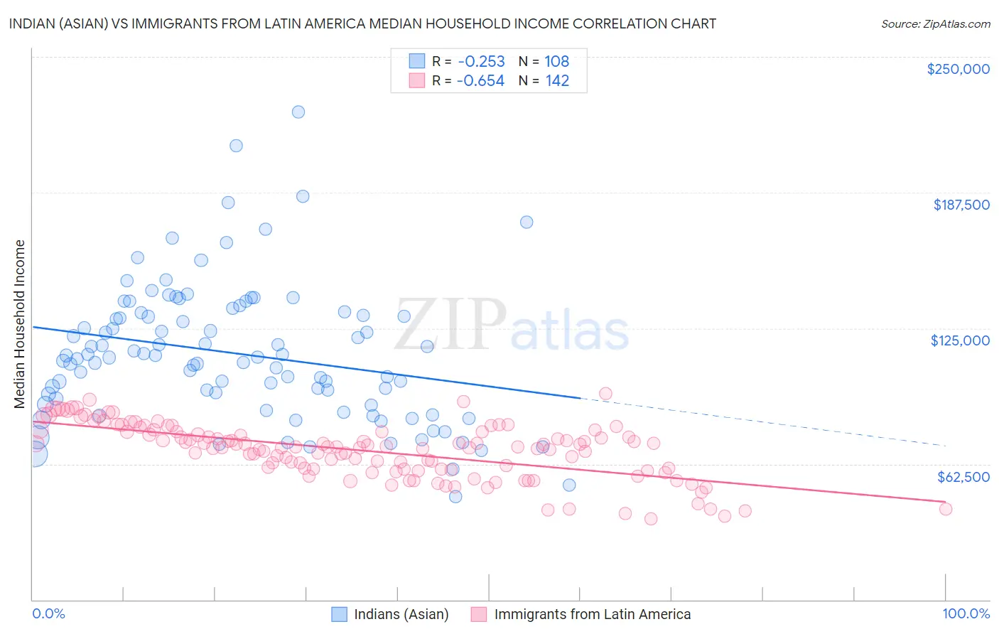 Indian (Asian) vs Immigrants from Latin America Median Household Income