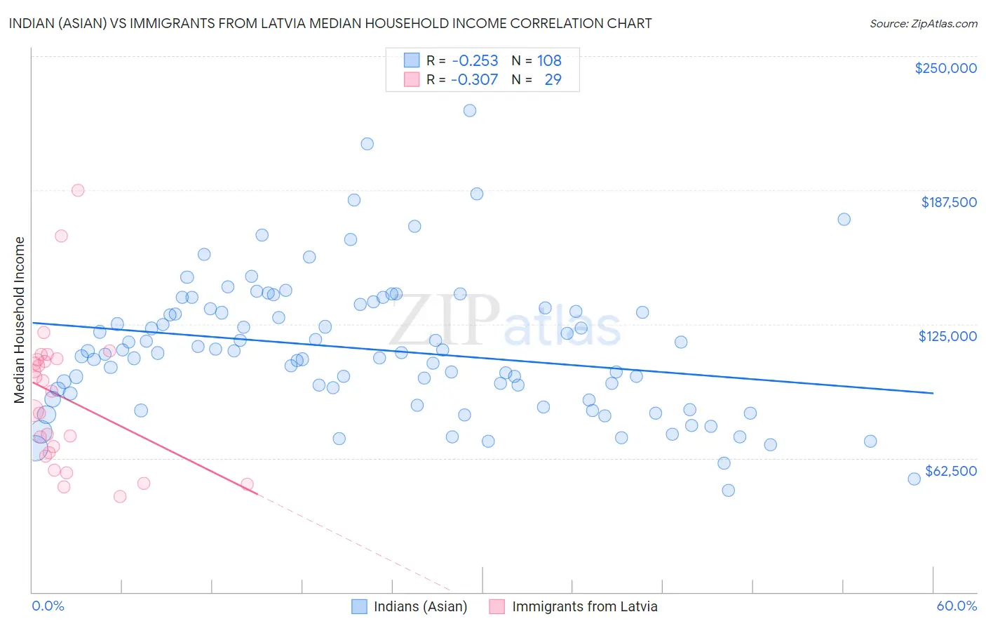Indian (Asian) vs Immigrants from Latvia Median Household Income