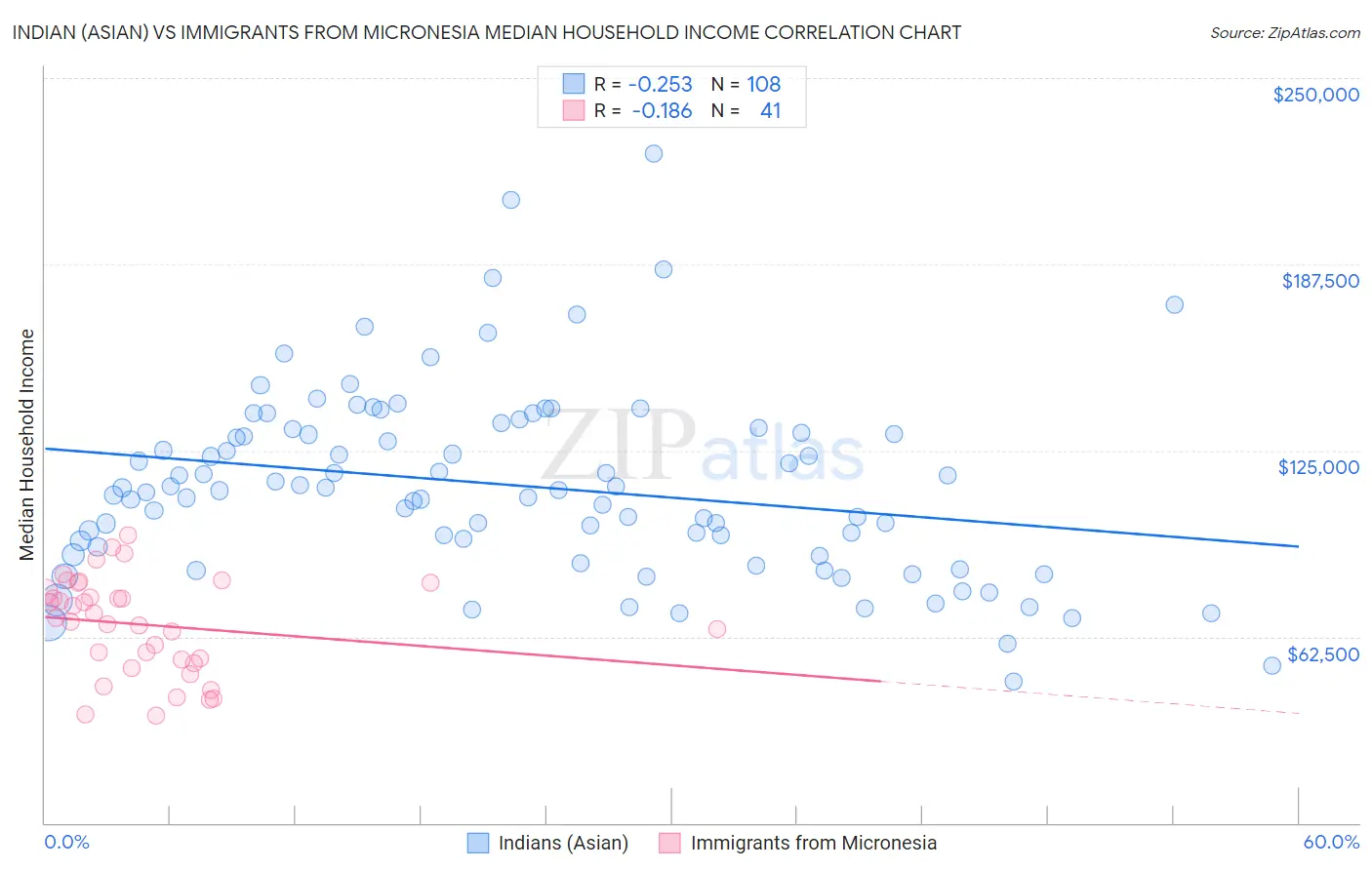 Indian (Asian) vs Immigrants from Micronesia Median Household Income