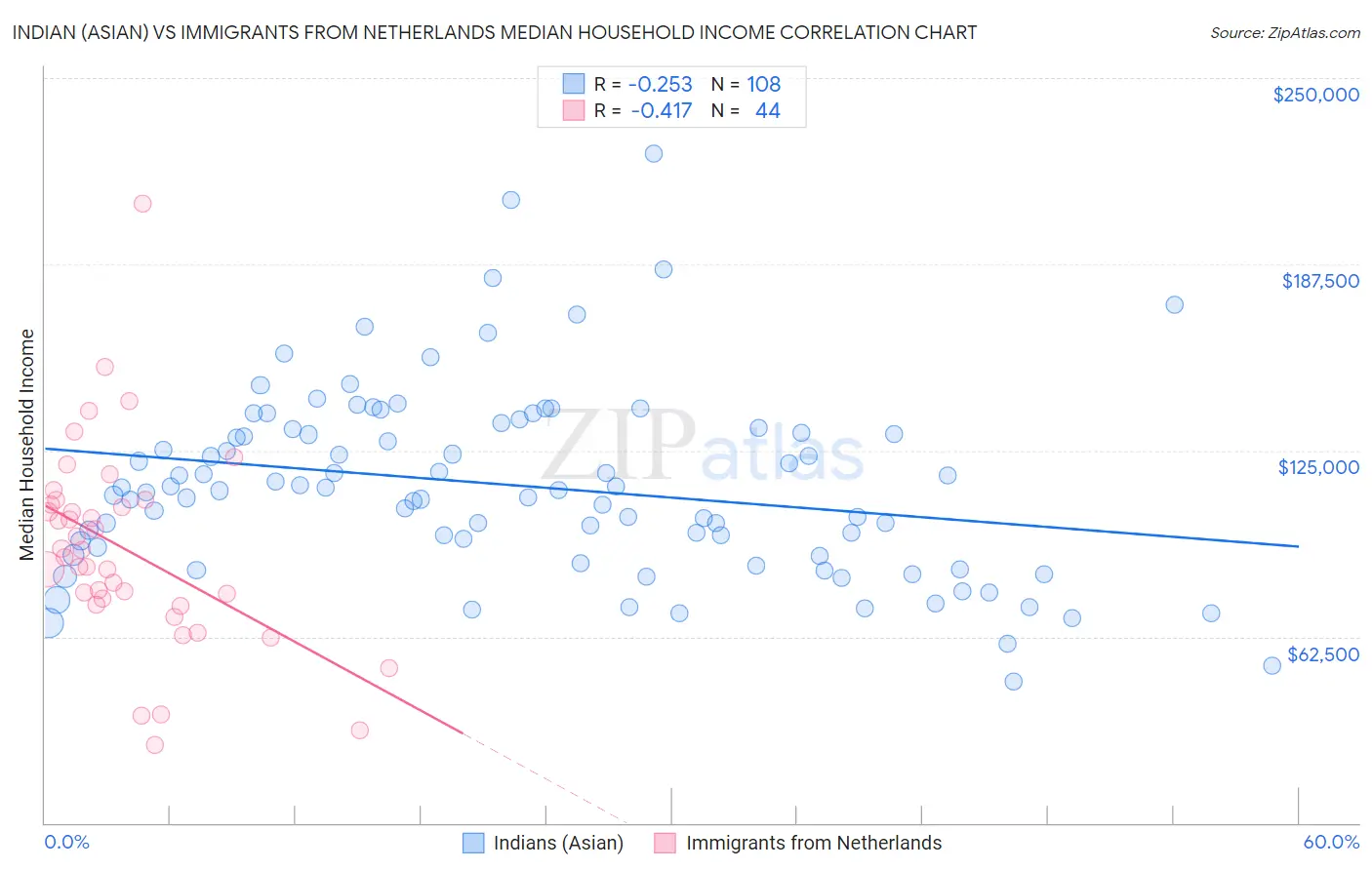 Indian (Asian) vs Immigrants from Netherlands Median Household Income