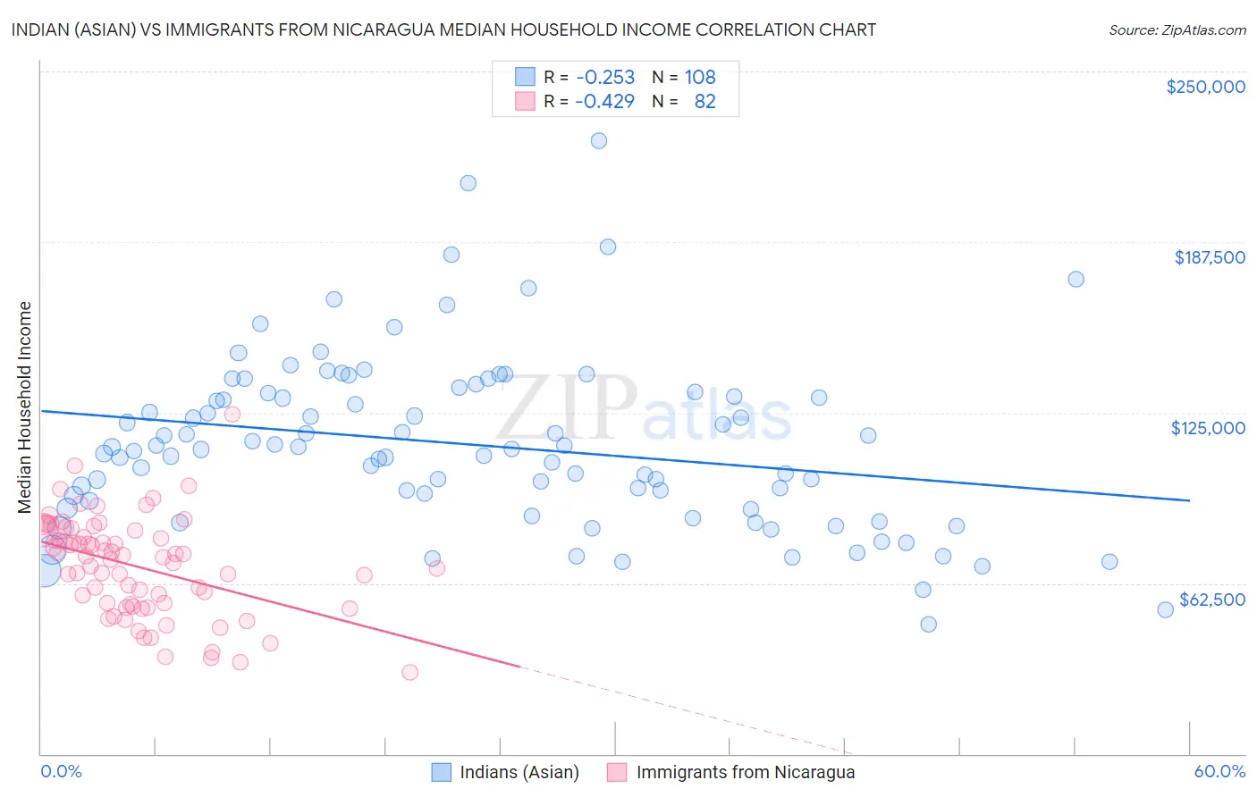 Indian (Asian) vs Immigrants from Nicaragua Median Household Income