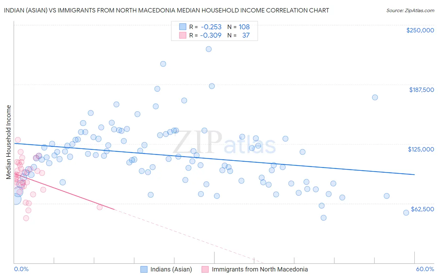 Indian (Asian) vs Immigrants from North Macedonia Median Household Income