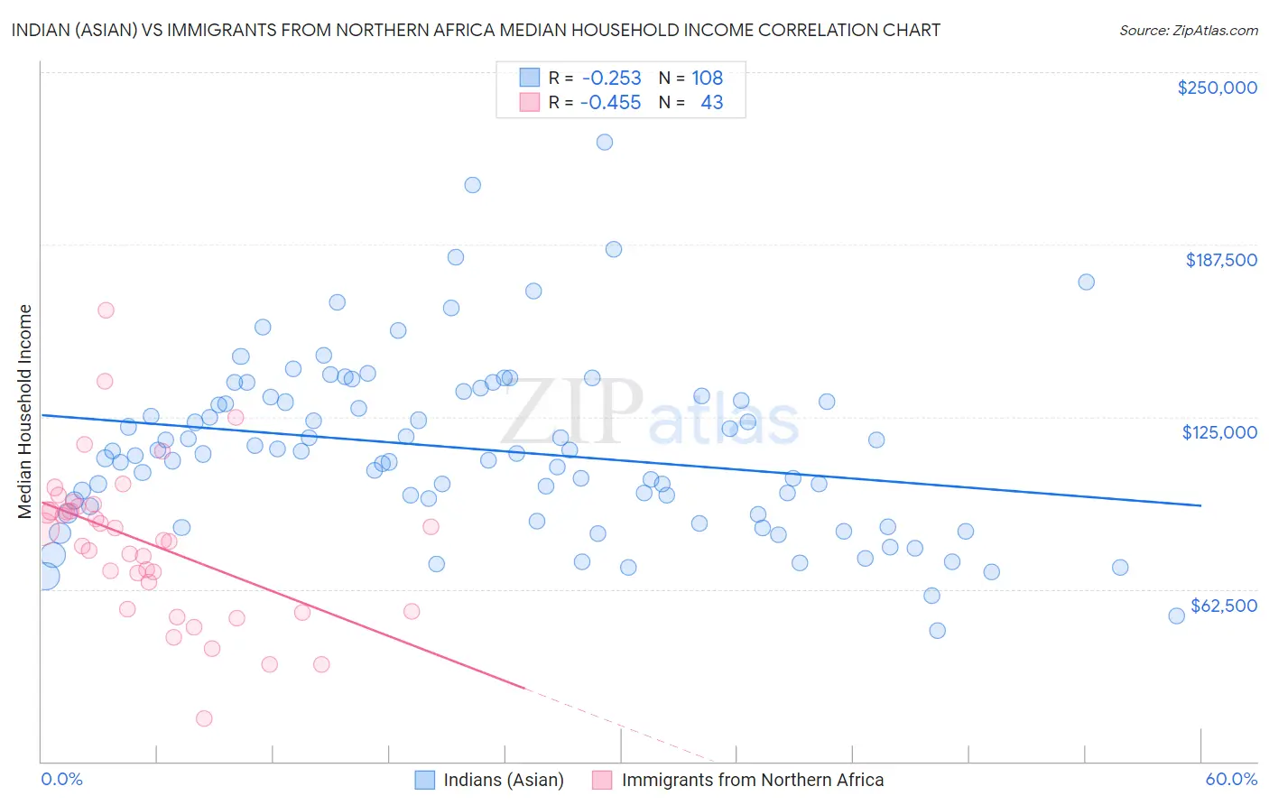 Indian (Asian) vs Immigrants from Northern Africa Median Household Income