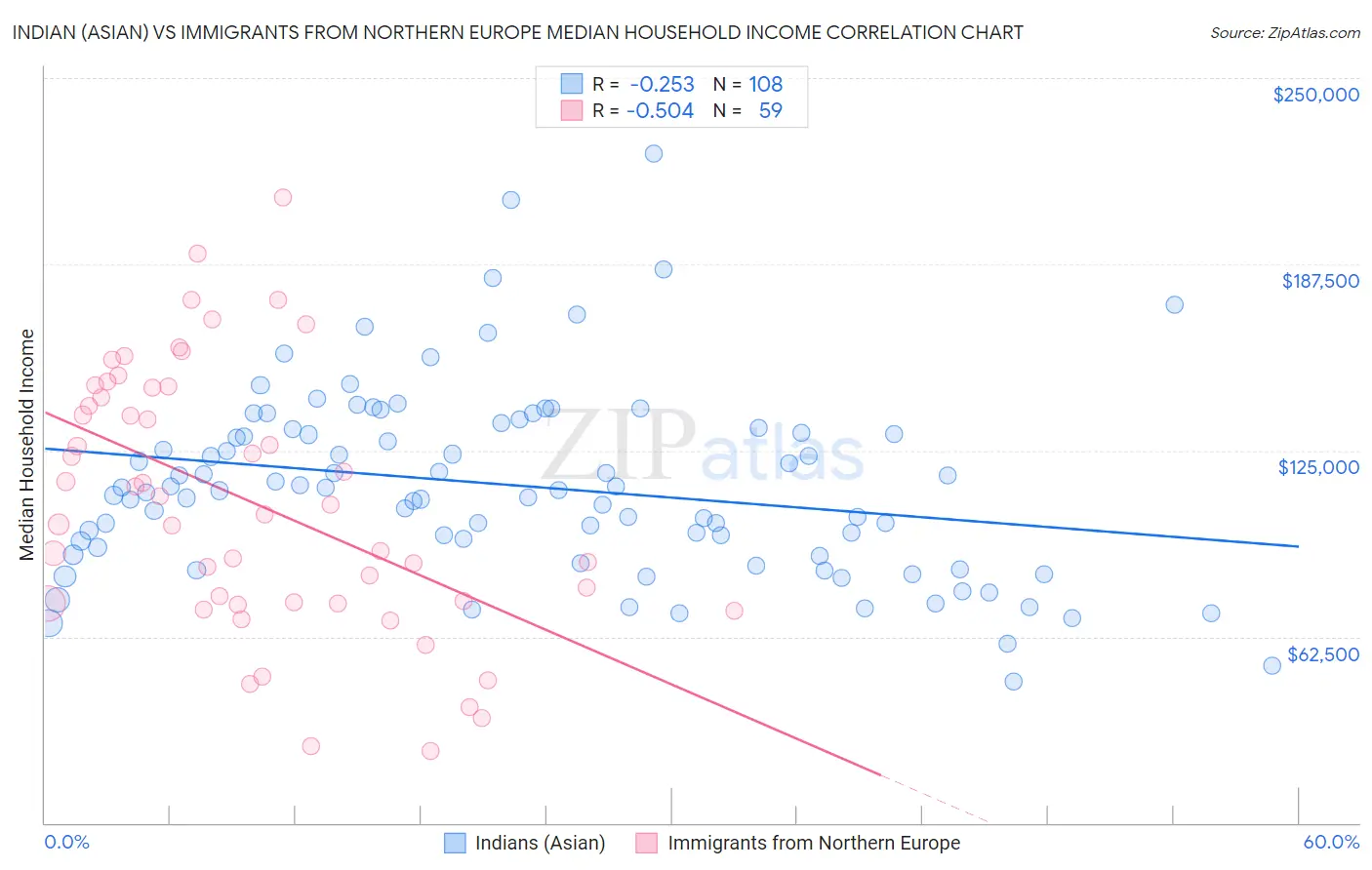 Indian (Asian) vs Immigrants from Northern Europe Median Household Income