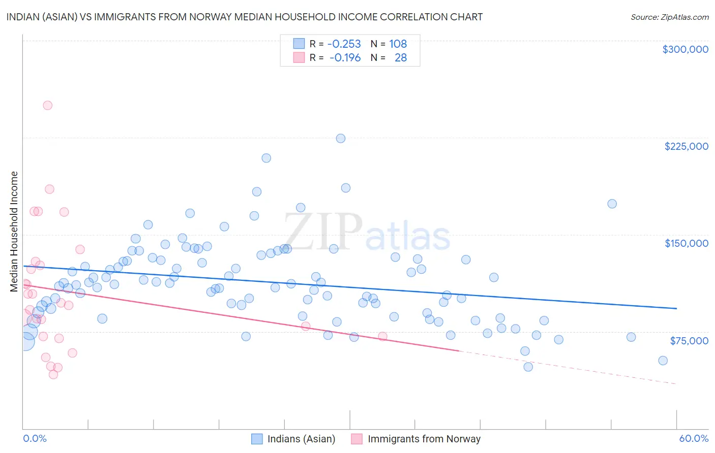 Indian (Asian) vs Immigrants from Norway Median Household Income