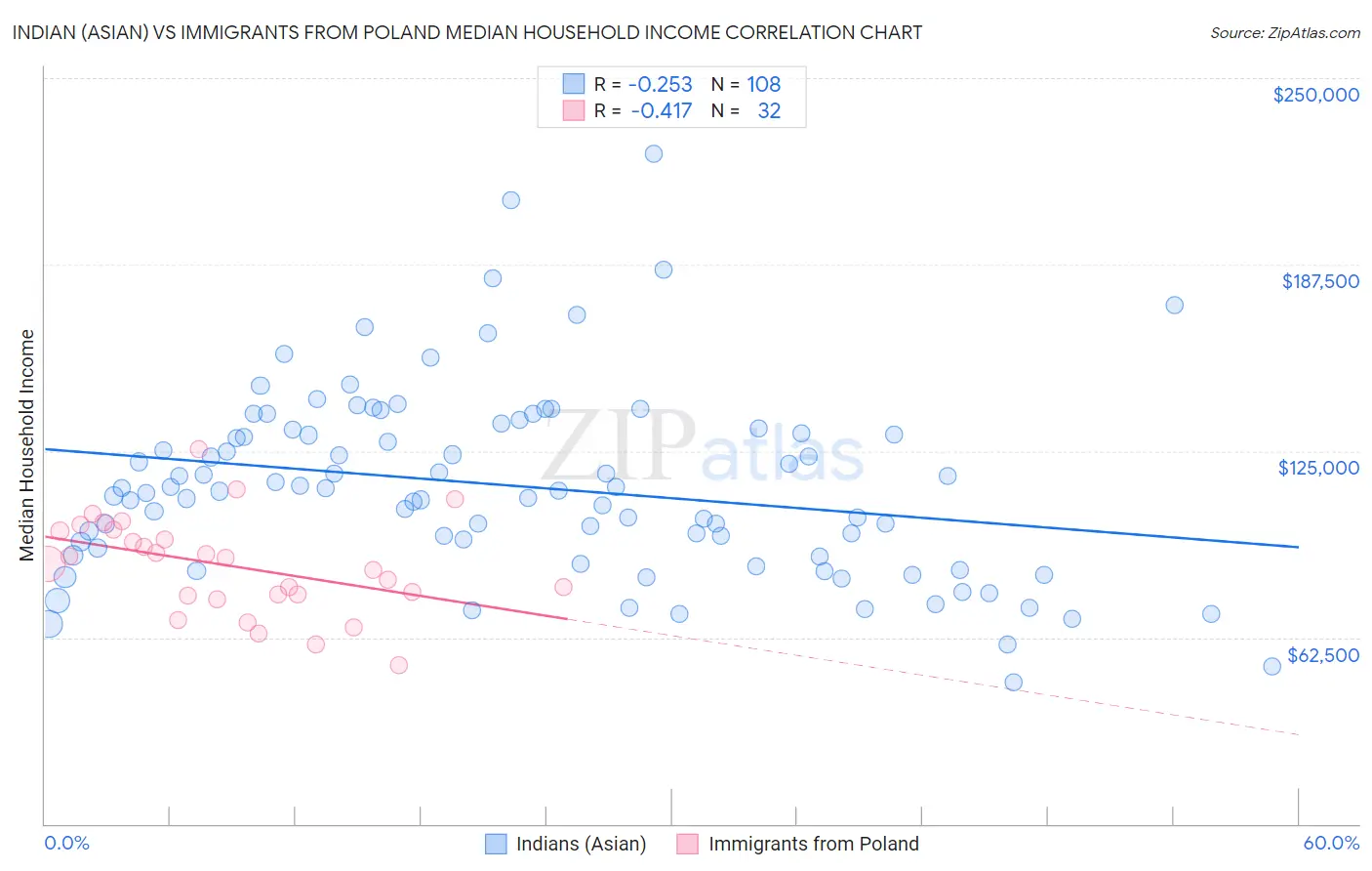 Indian (Asian) vs Immigrants from Poland Median Household Income