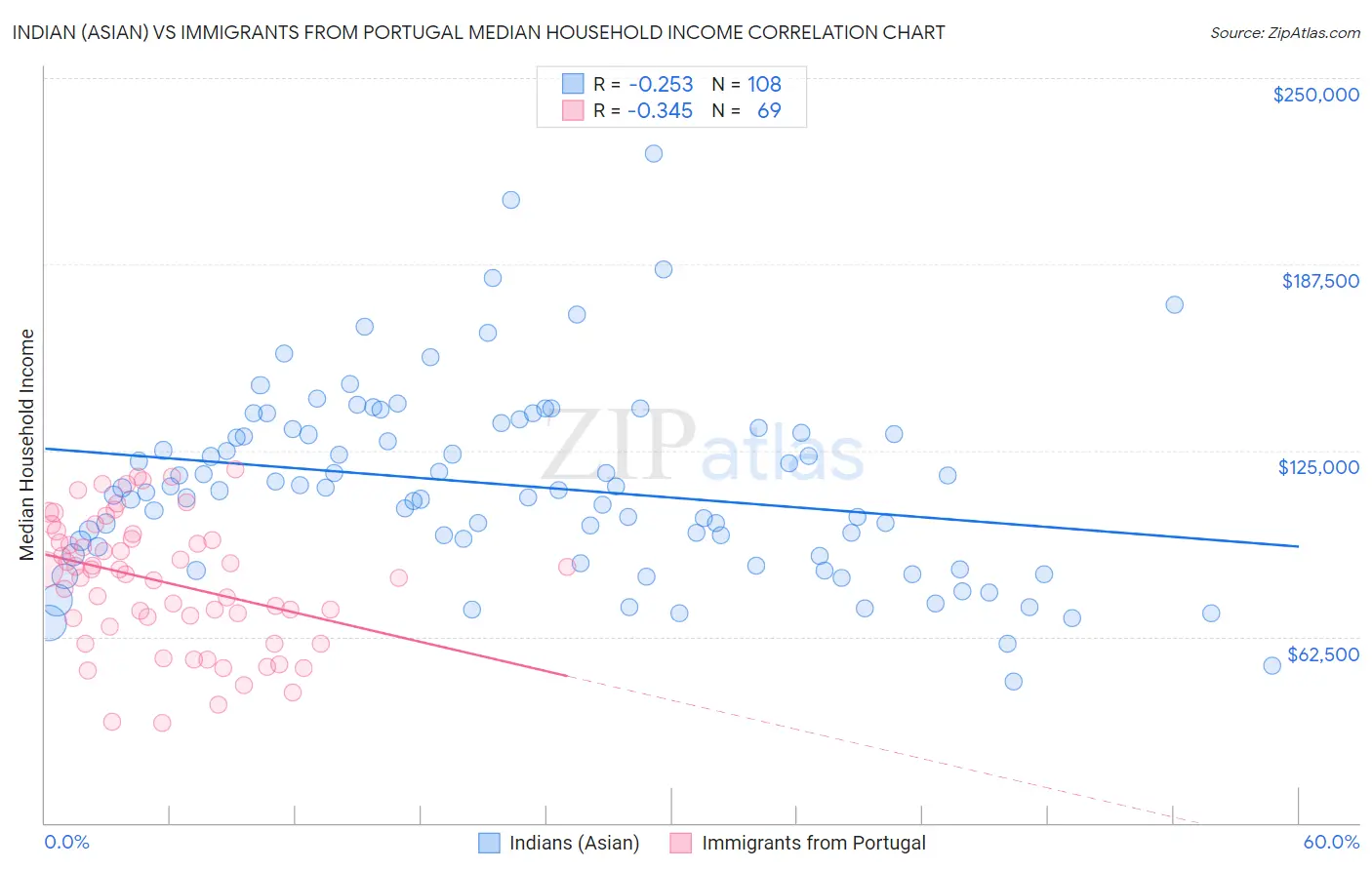 Indian (Asian) vs Immigrants from Portugal Median Household Income