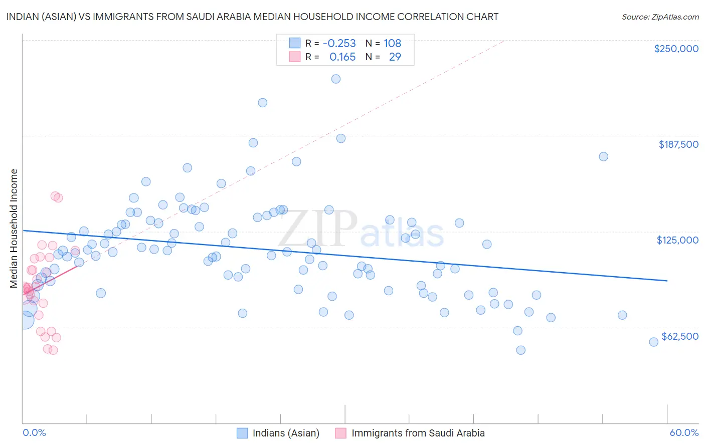 Indian (Asian) vs Immigrants from Saudi Arabia Median Household Income