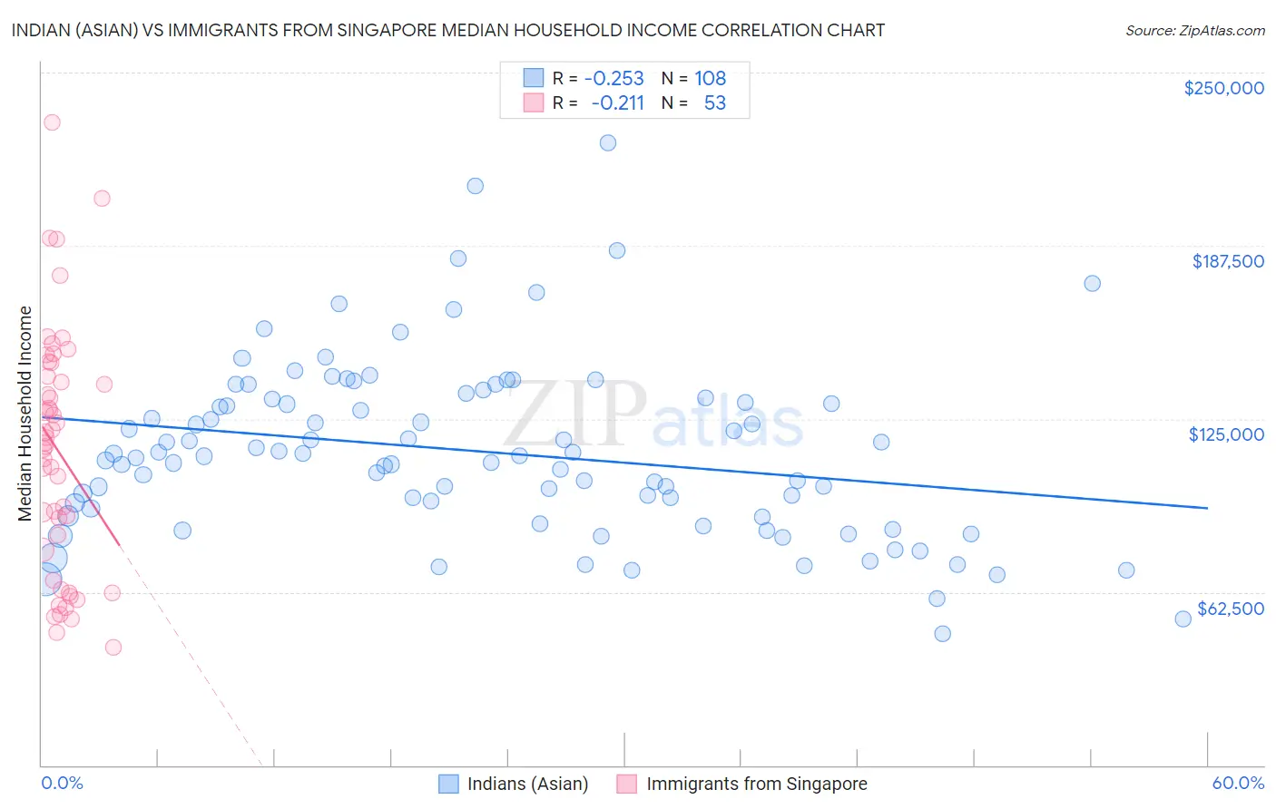 Indian (Asian) vs Immigrants from Singapore Median Household Income