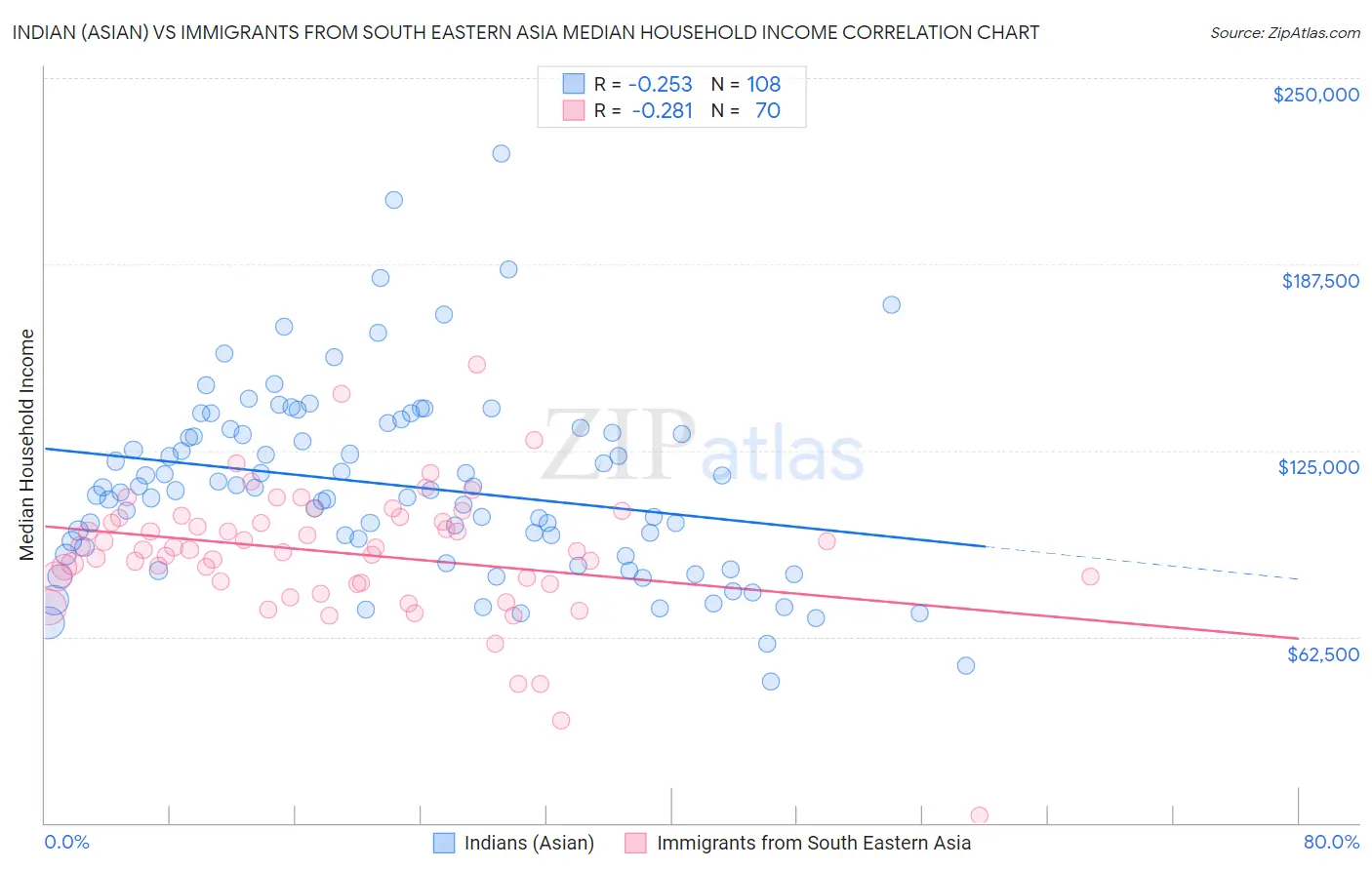 Indian (Asian) vs Immigrants from South Eastern Asia Median Household Income