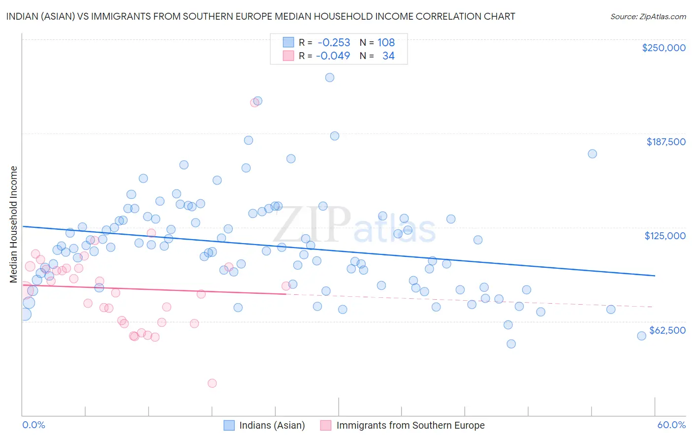 Indian (Asian) vs Immigrants from Southern Europe Median Household Income