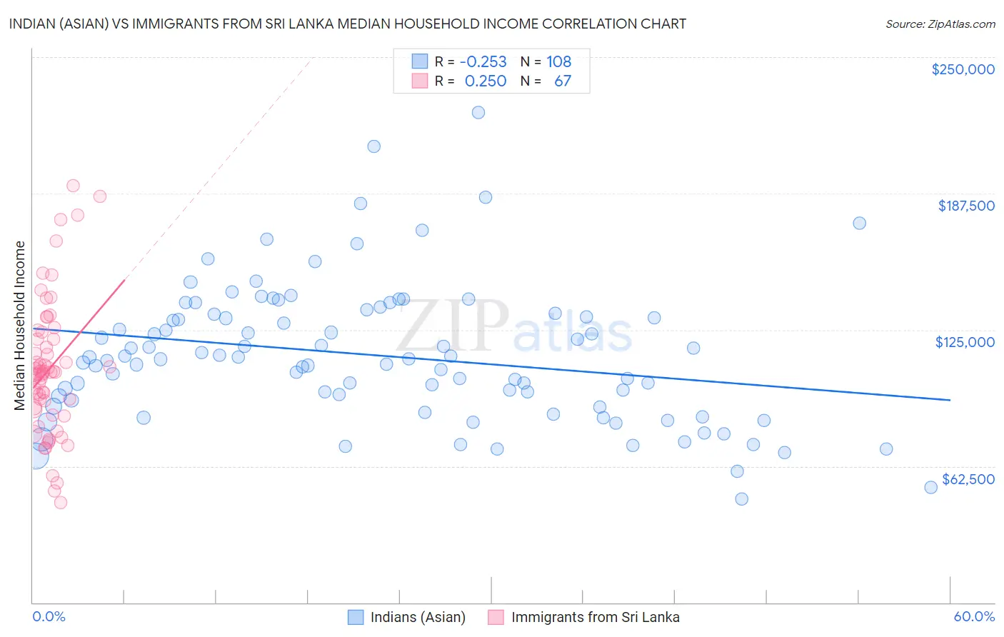 Indian (Asian) vs Immigrants from Sri Lanka Median Household Income