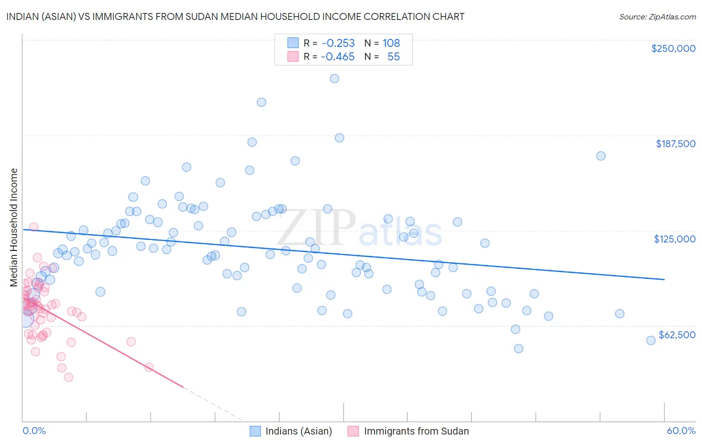 Indian (Asian) vs Immigrants from Sudan Median Household Income