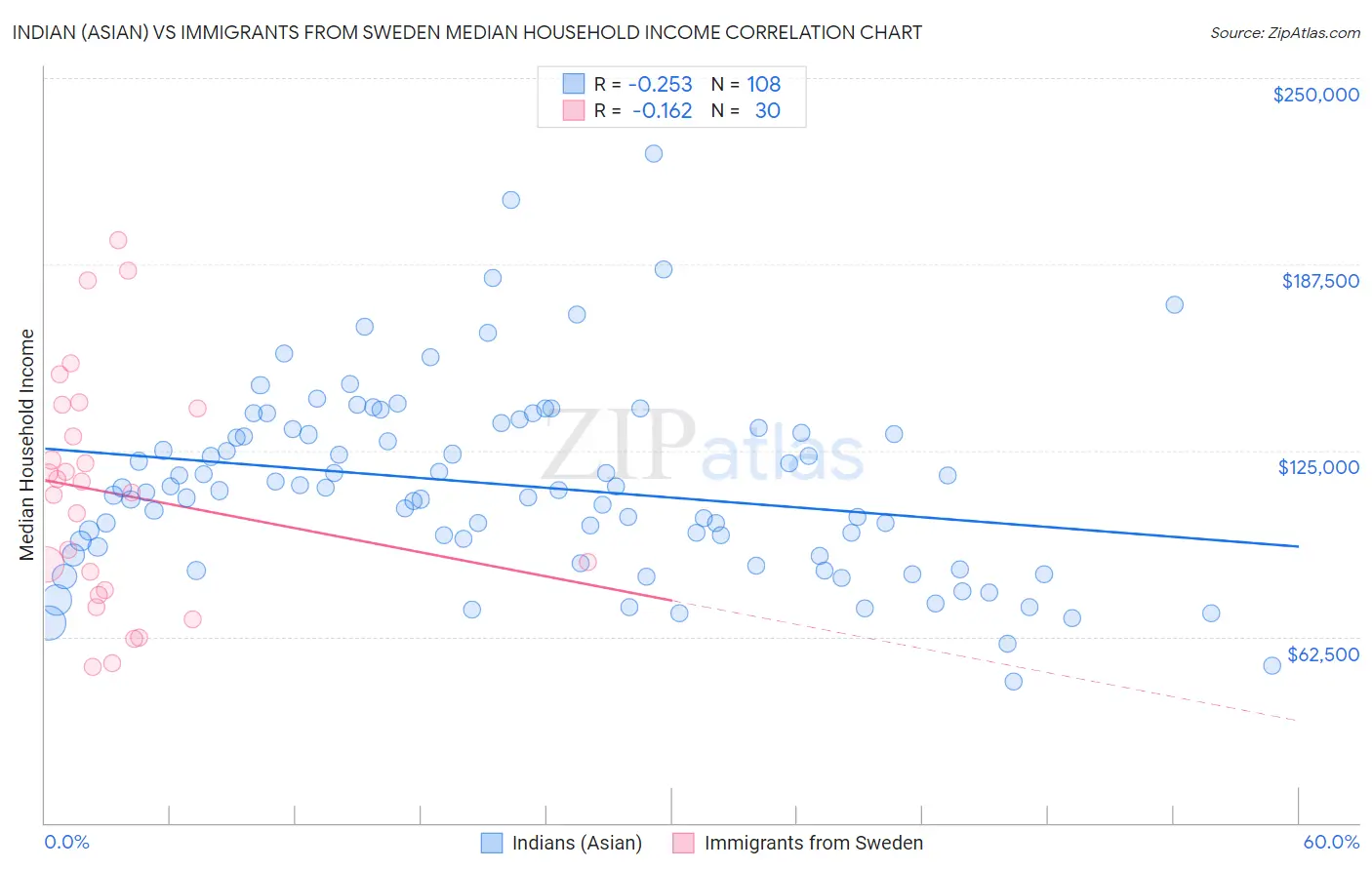 Indian (Asian) vs Immigrants from Sweden Median Household Income