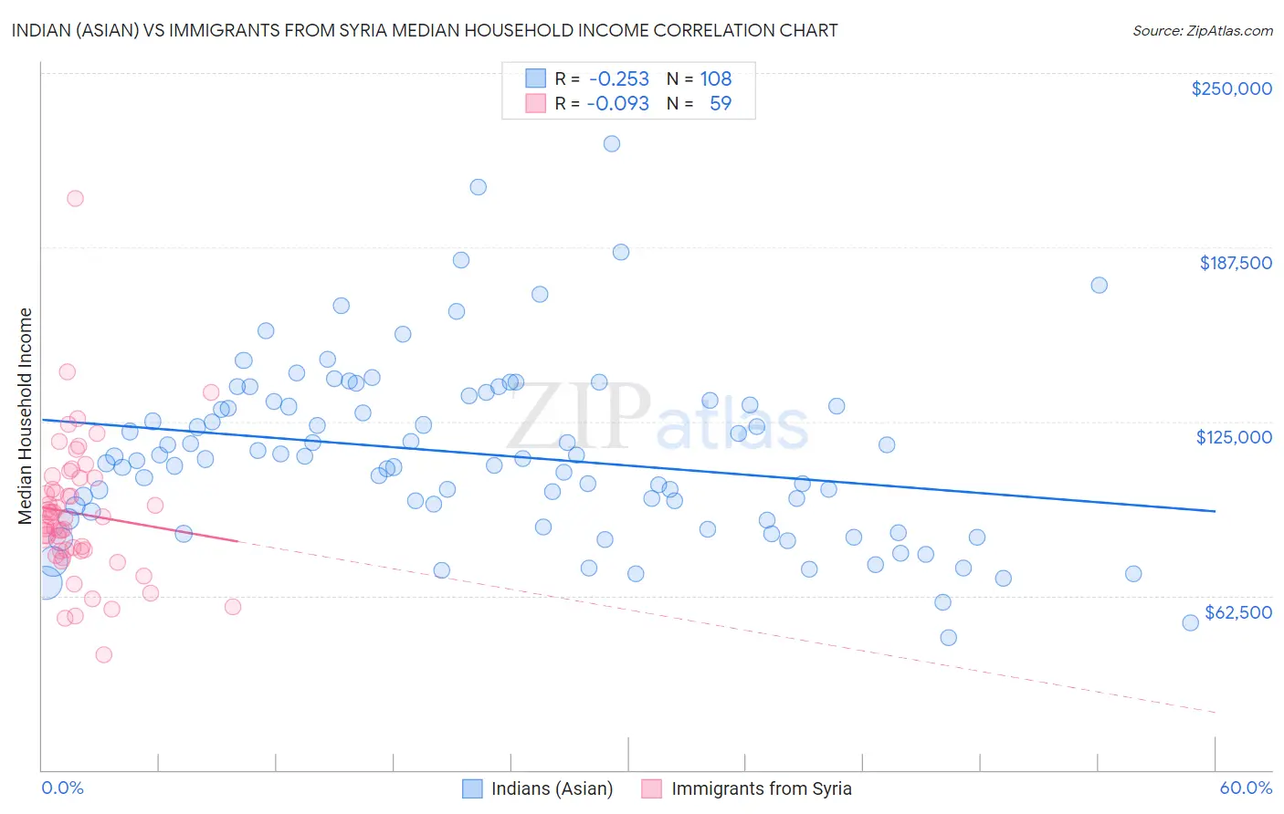 Indian (Asian) vs Immigrants from Syria Median Household Income