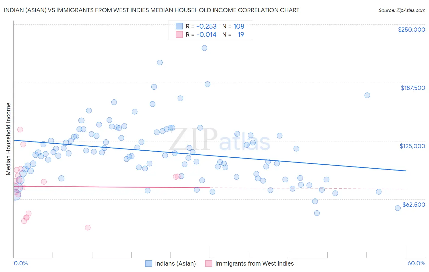 Indian (Asian) vs Immigrants from West Indies Median Household Income