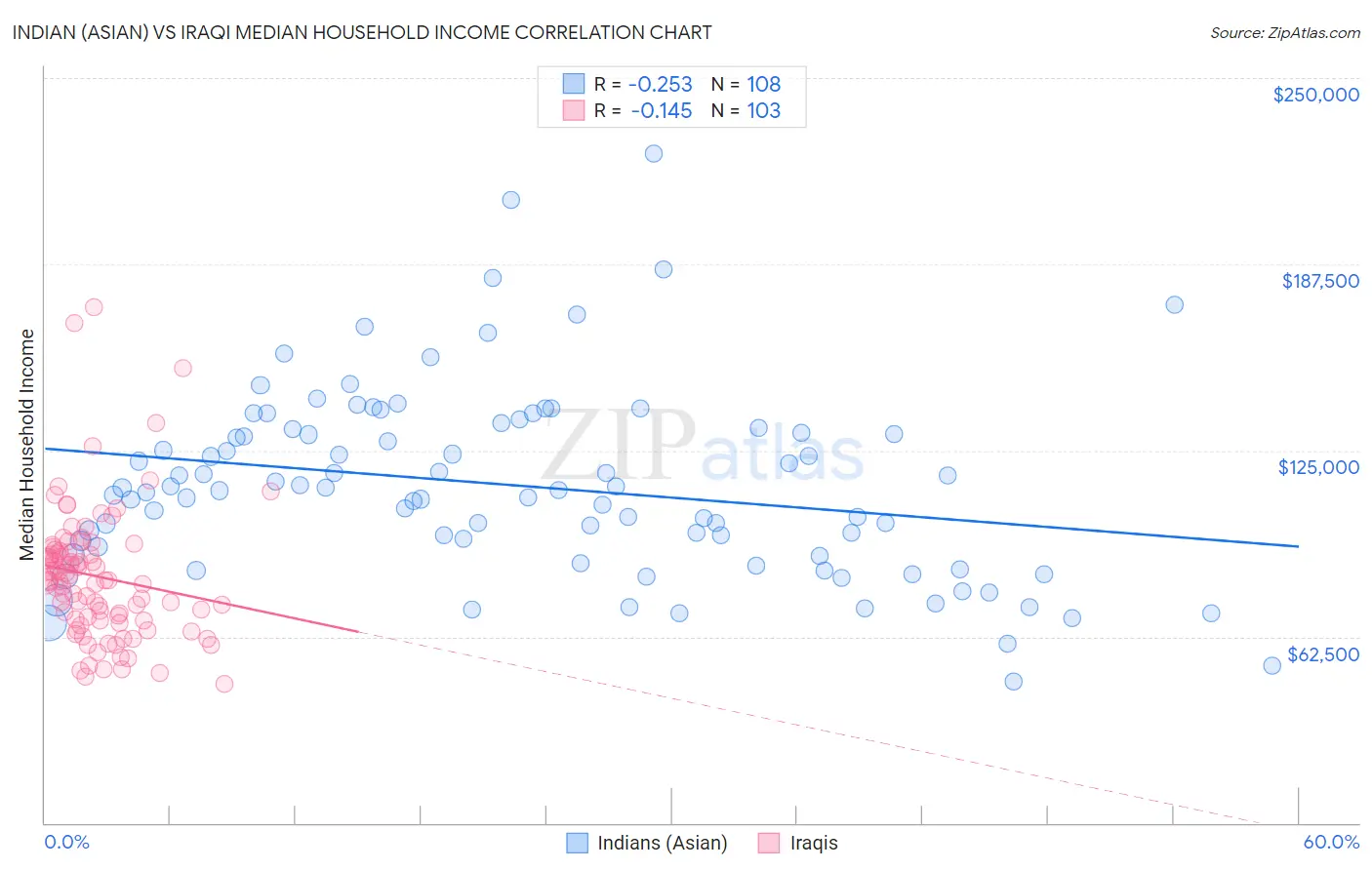 Indian (Asian) vs Iraqi Median Household Income