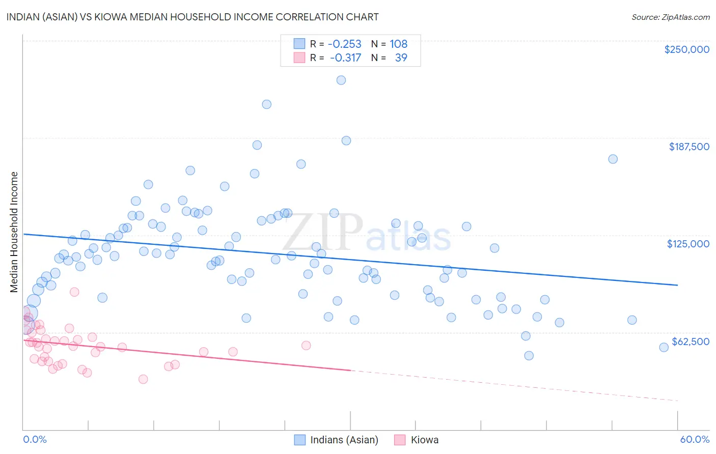 Indian (Asian) vs Kiowa Median Household Income