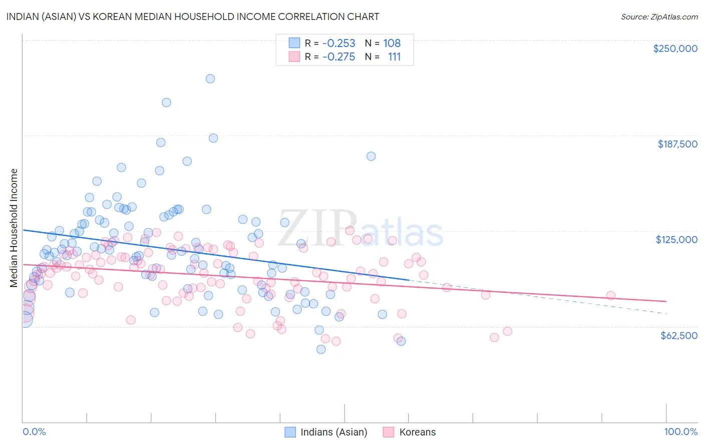 Indian (Asian) vs Korean Median Household Income