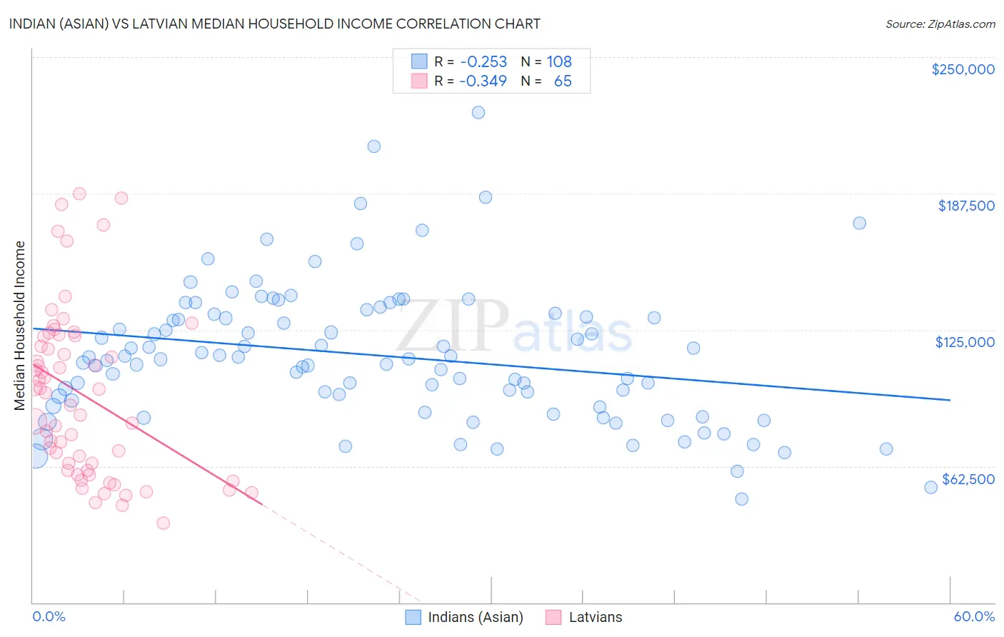 Indian (Asian) vs Latvian Median Household Income