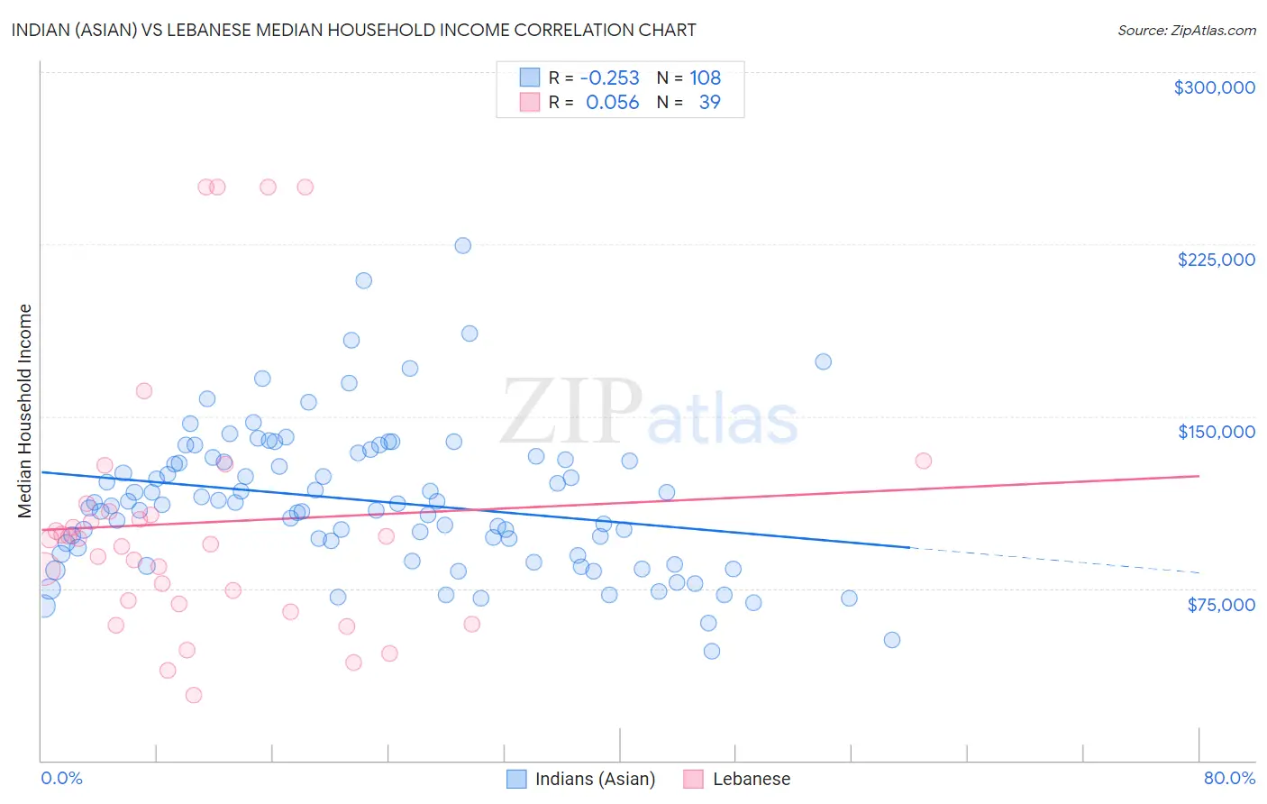 Indian (Asian) vs Lebanese Median Household Income