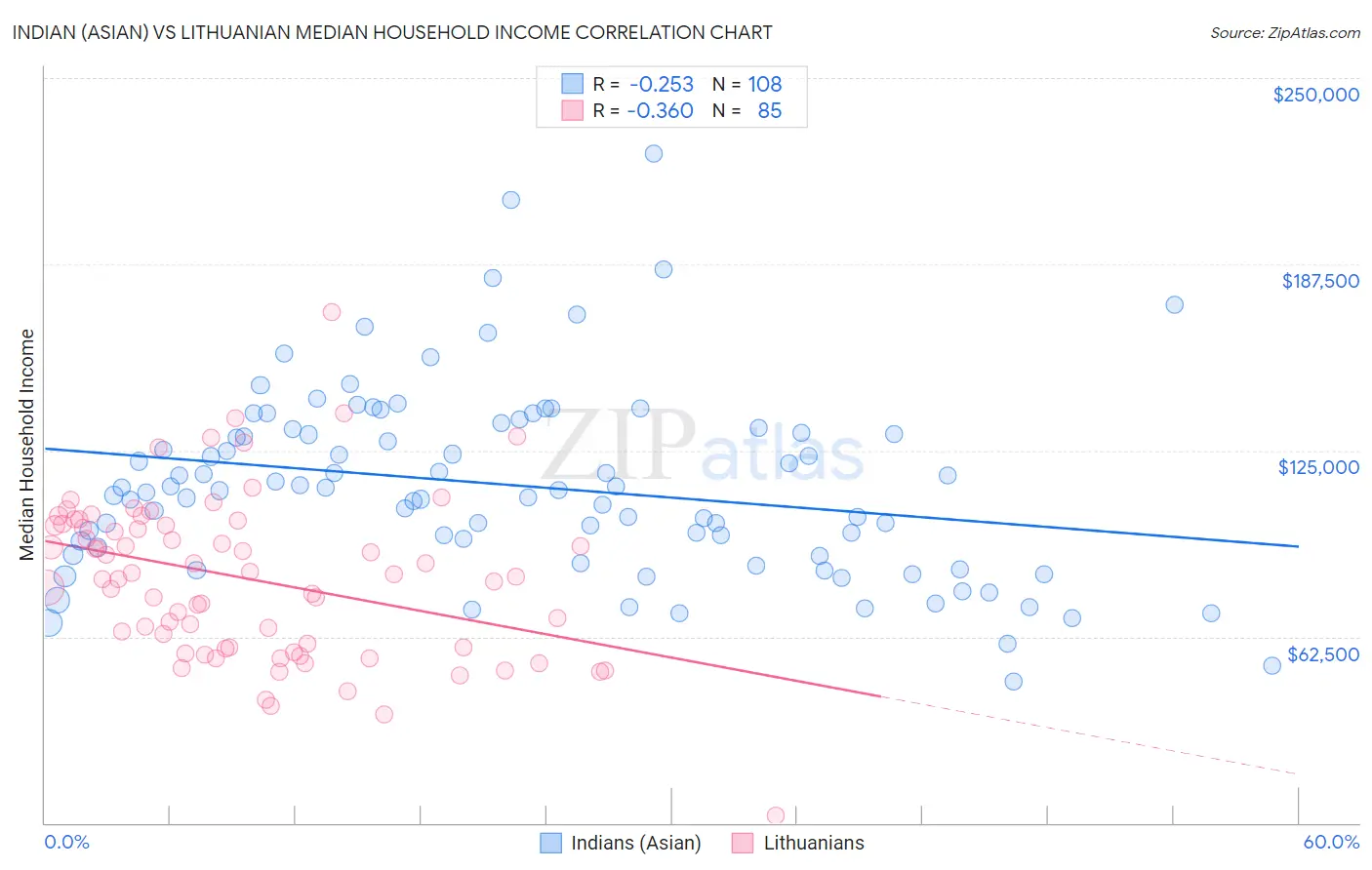 Indian (Asian) vs Lithuanian Median Household Income