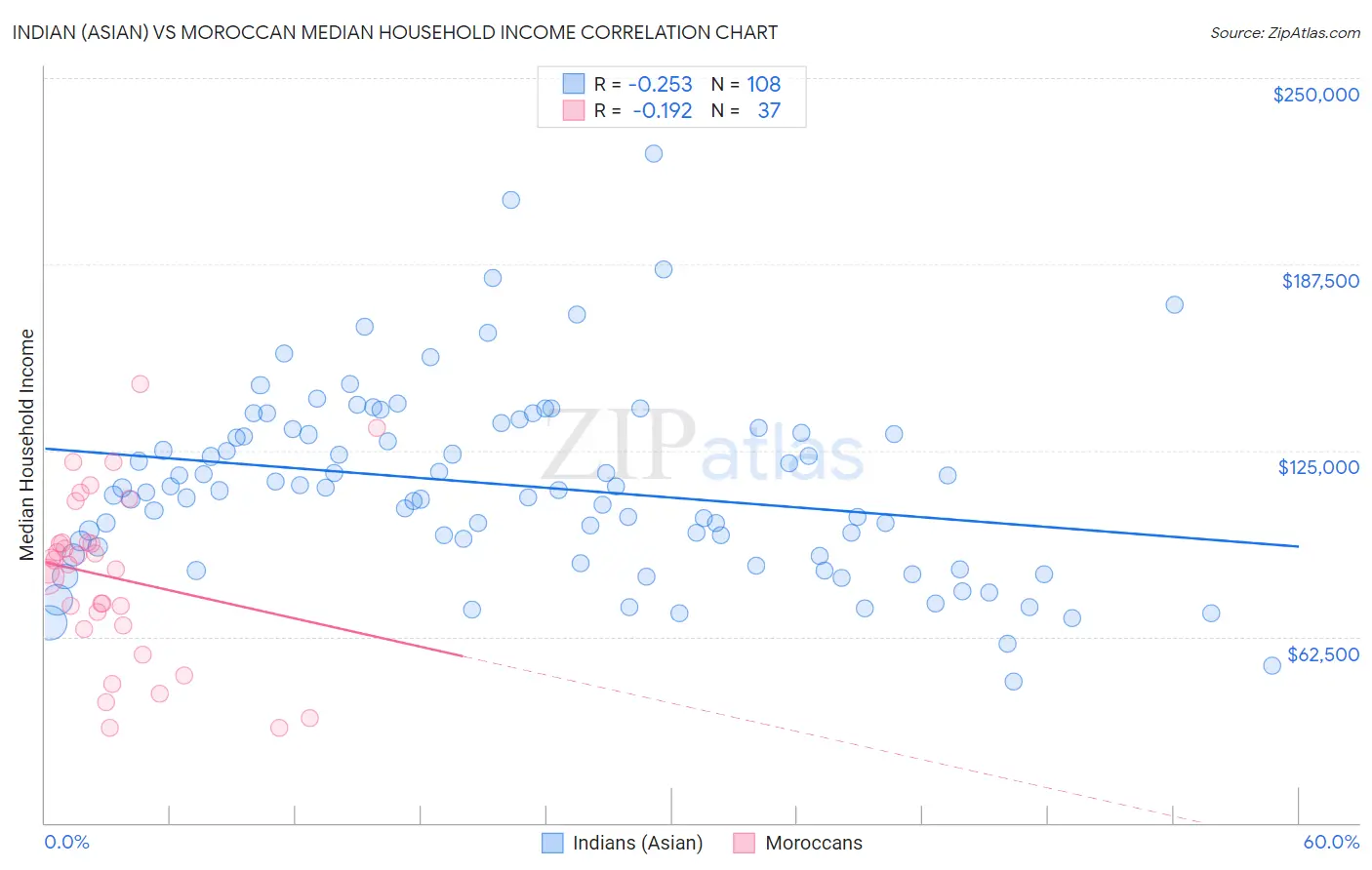 Indian (Asian) vs Moroccan Median Household Income