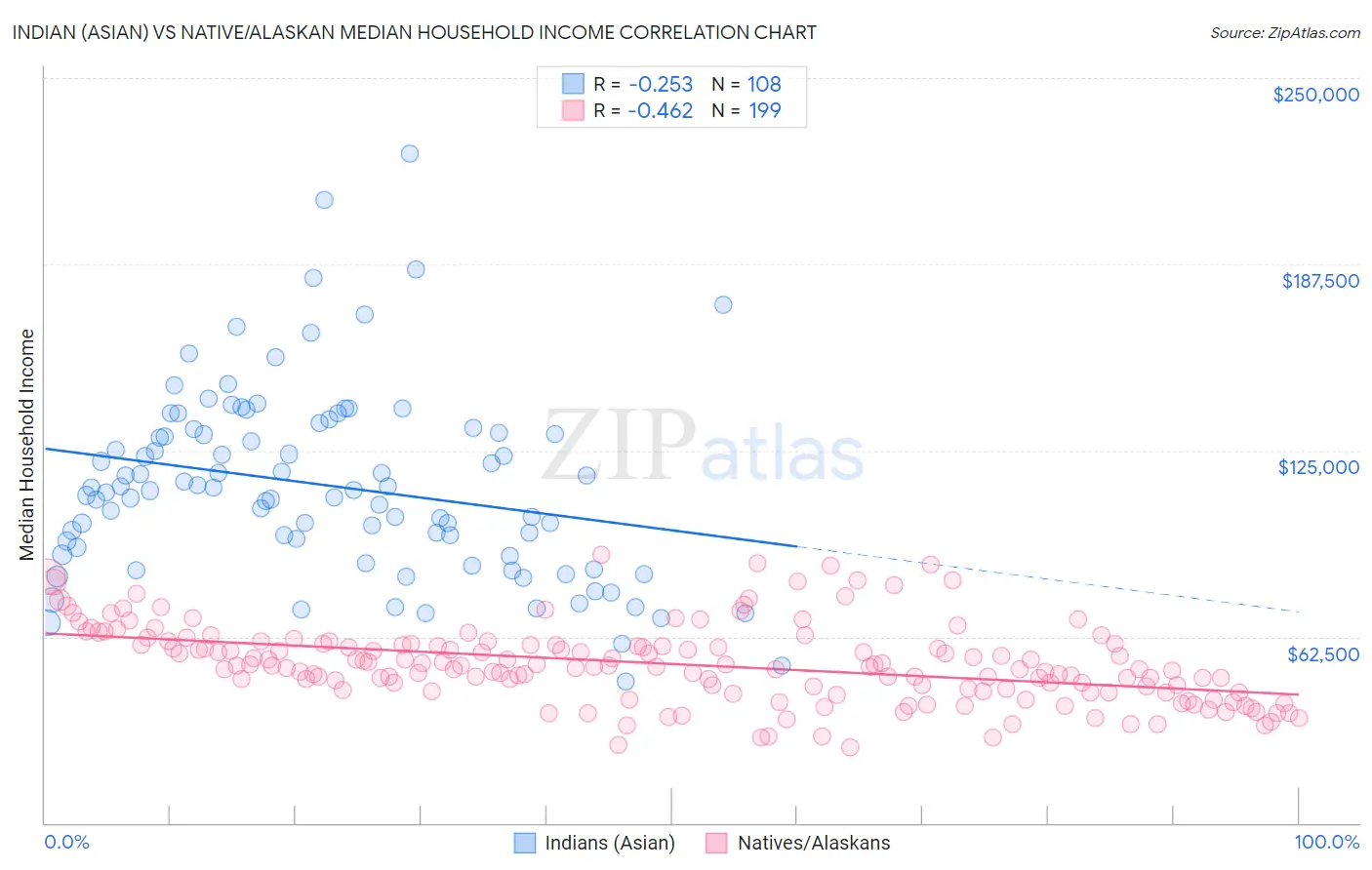 Indian (Asian) vs Native/Alaskan Median Household Income