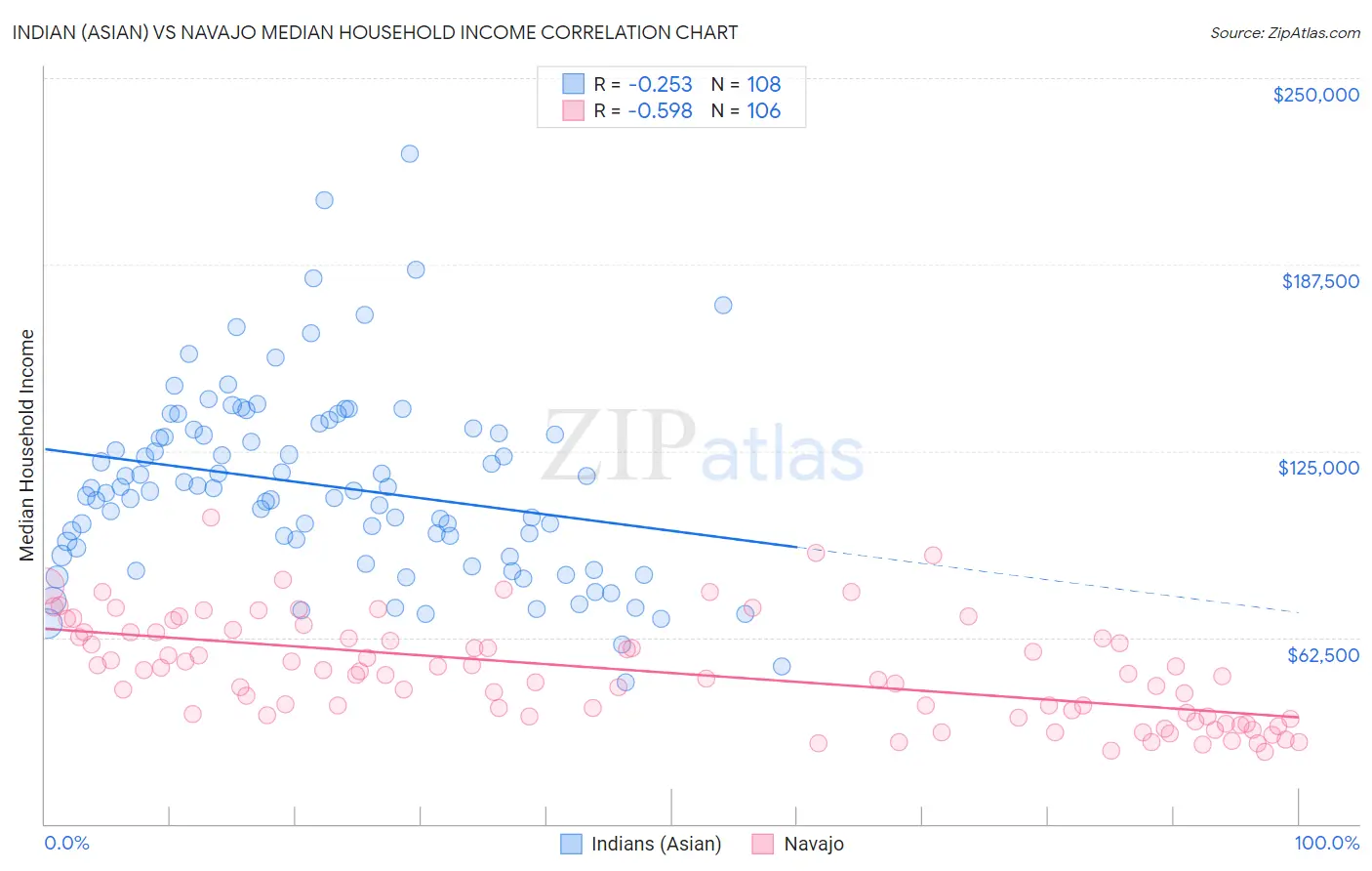 Indian (Asian) vs Navajo Median Household Income