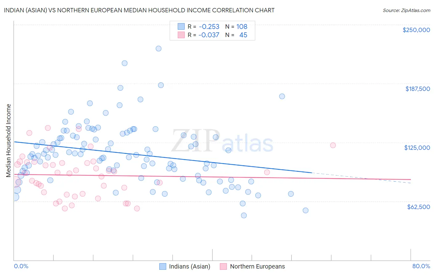 Indian (Asian) vs Northern European Median Household Income