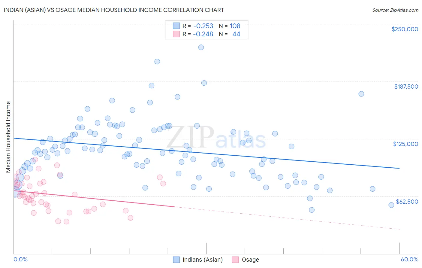 Indian (Asian) vs Osage Median Household Income