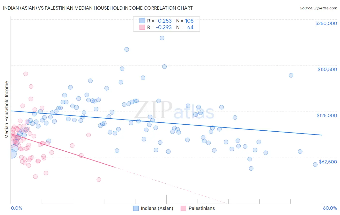 Indian (Asian) vs Palestinian Median Household Income