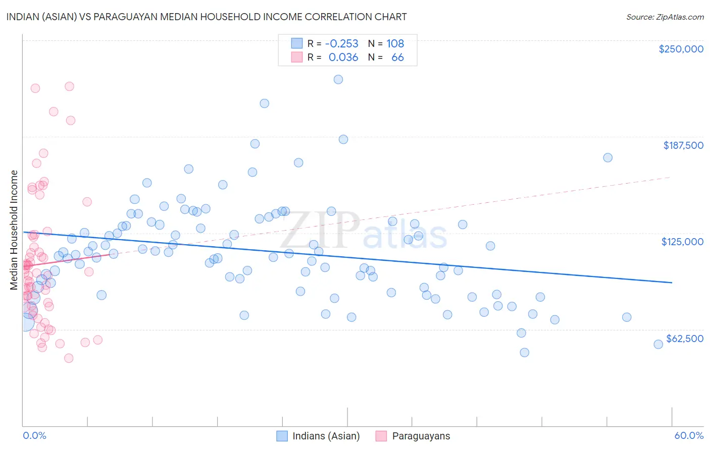 Indian (Asian) vs Paraguayan Median Household Income