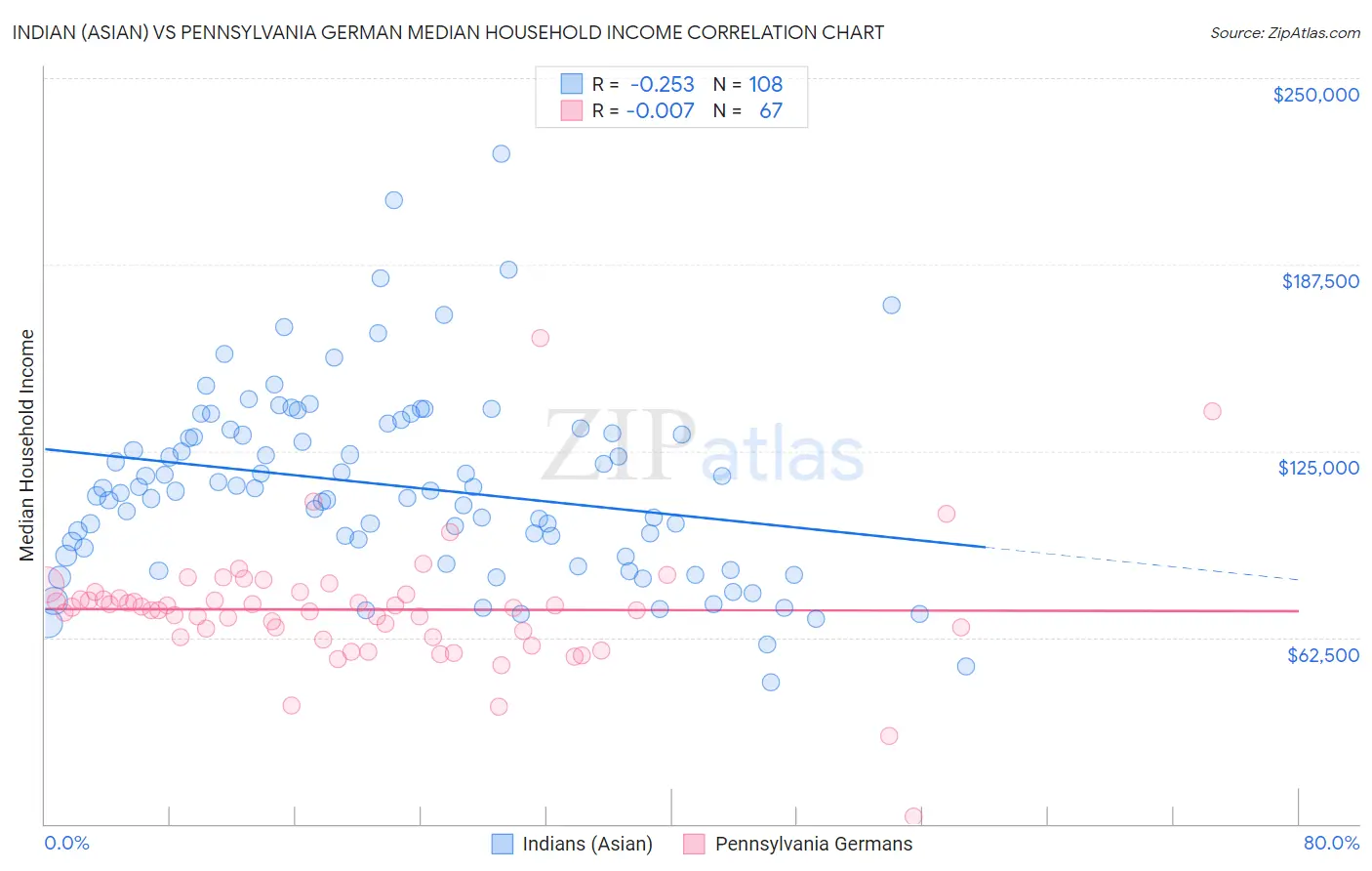 Indian (Asian) vs Pennsylvania German Median Household Income