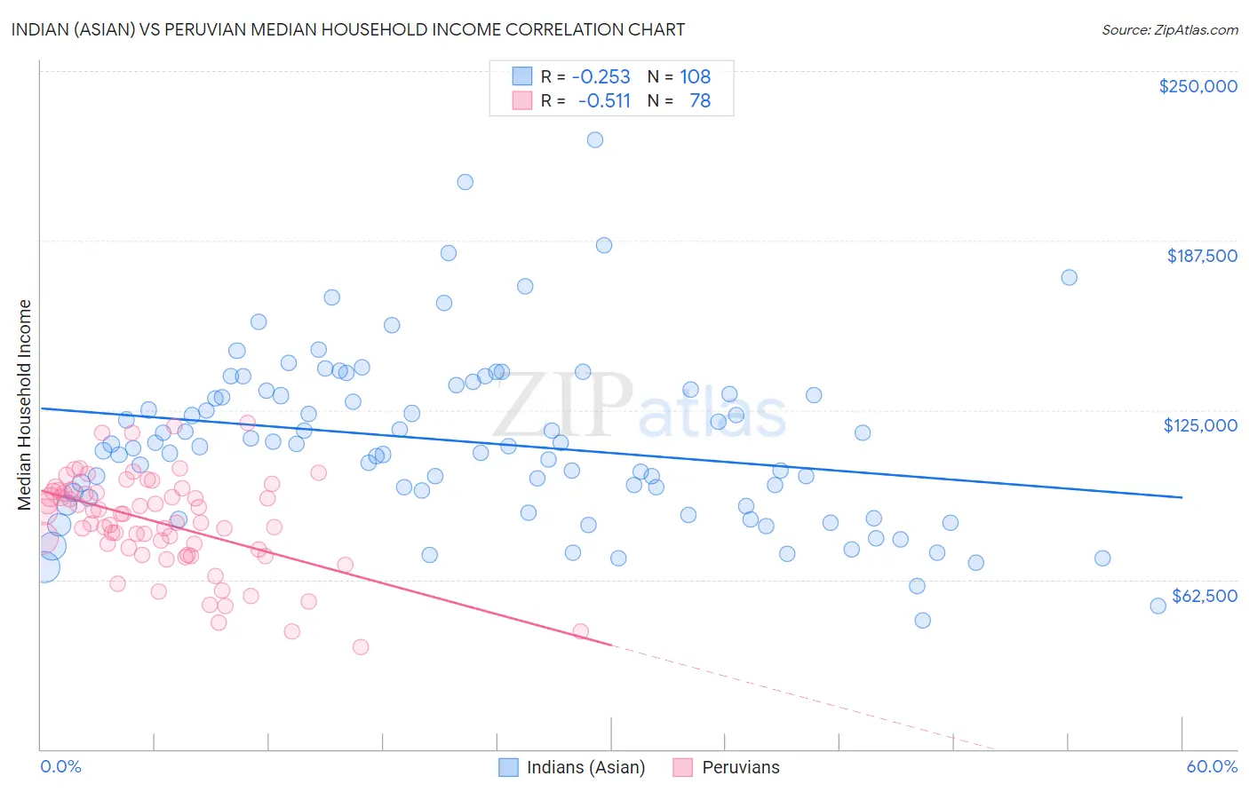 Indian (Asian) vs Peruvian Median Household Income