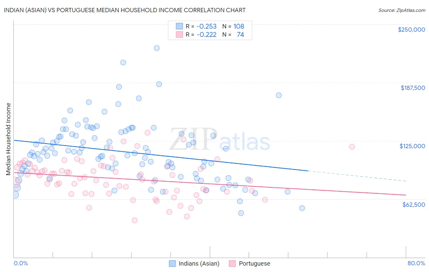 Indian (Asian) vs Portuguese Median Household Income