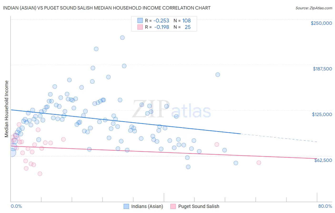 Indian (Asian) vs Puget Sound Salish Median Household Income