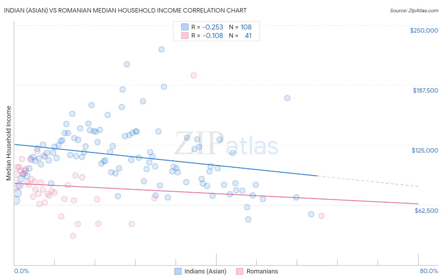 Indian (Asian) vs Romanian Median Household Income