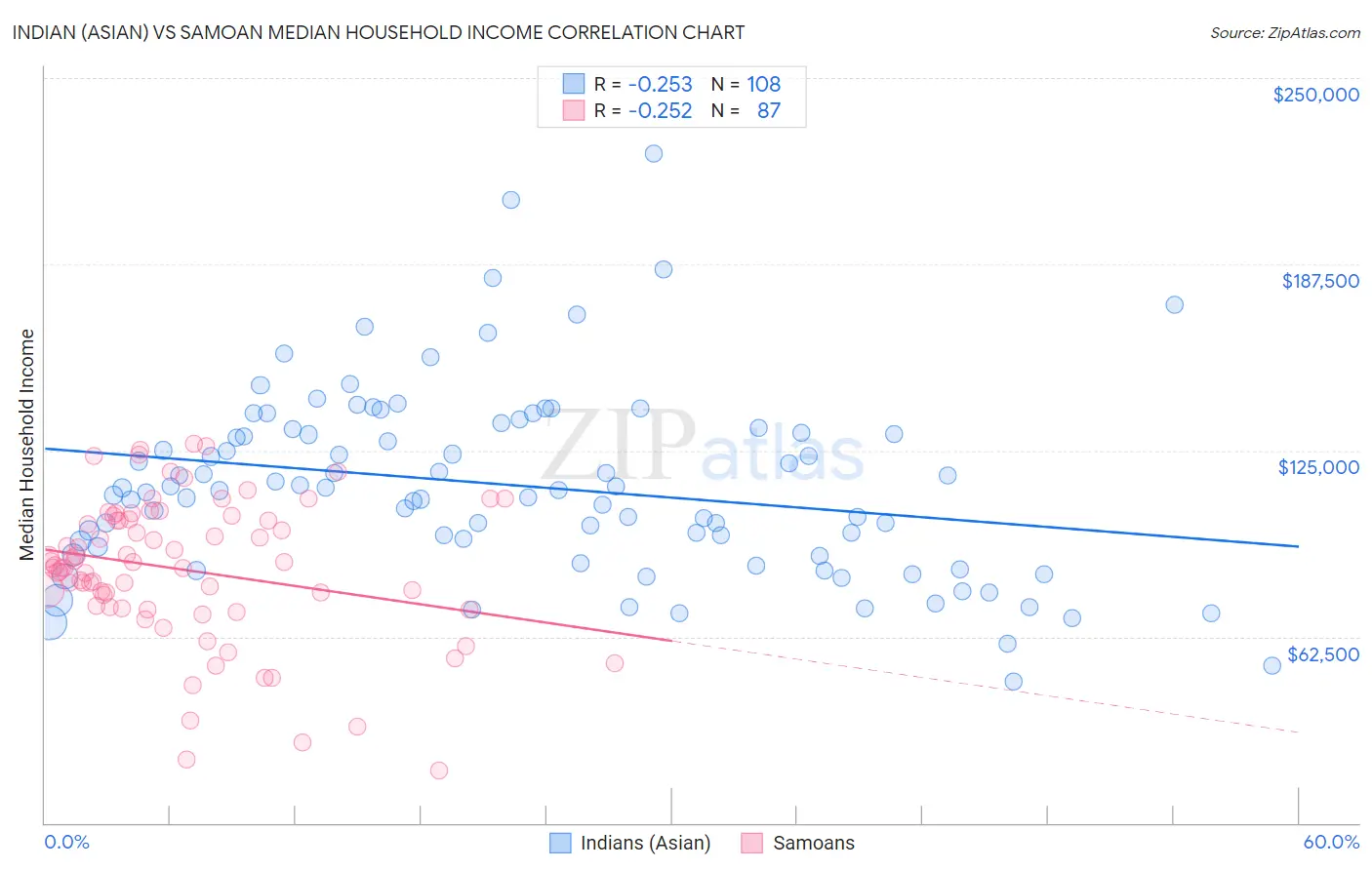 Indian (Asian) vs Samoan Median Household Income