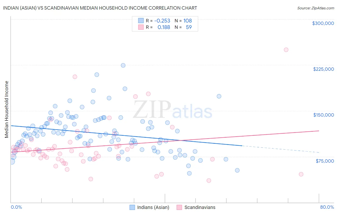 Indian (Asian) vs Scandinavian Median Household Income