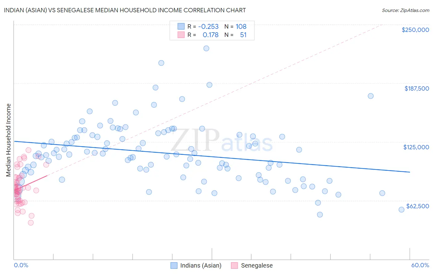 Indian (Asian) vs Senegalese Median Household Income