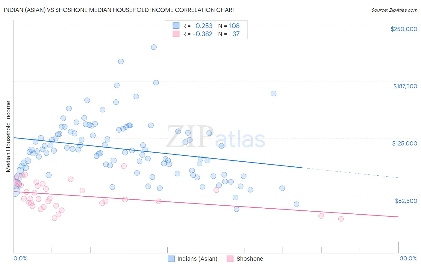Indian (Asian) vs Shoshone Median Household Income