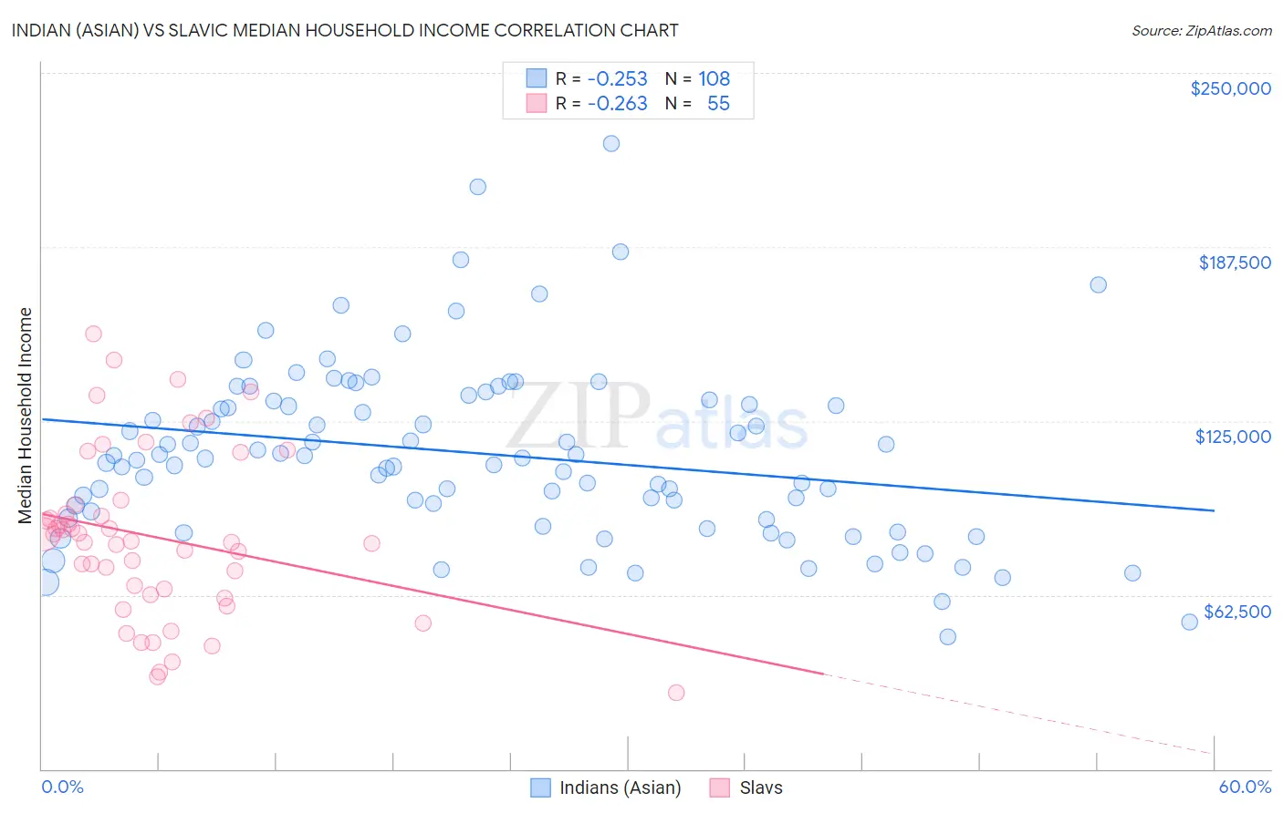Indian (Asian) vs Slavic Median Household Income
