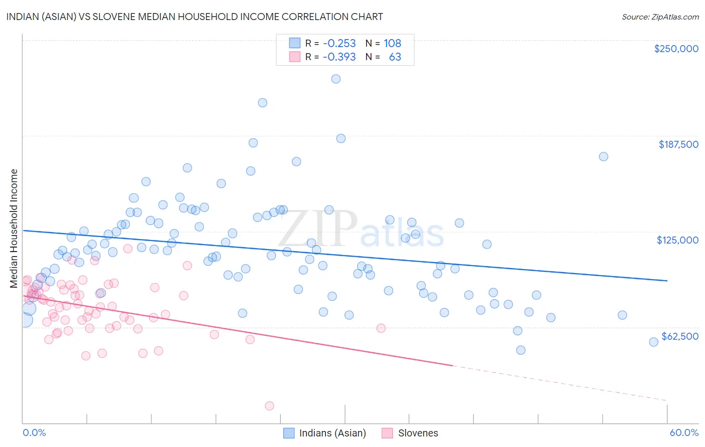Indian (Asian) vs Slovene Median Household Income